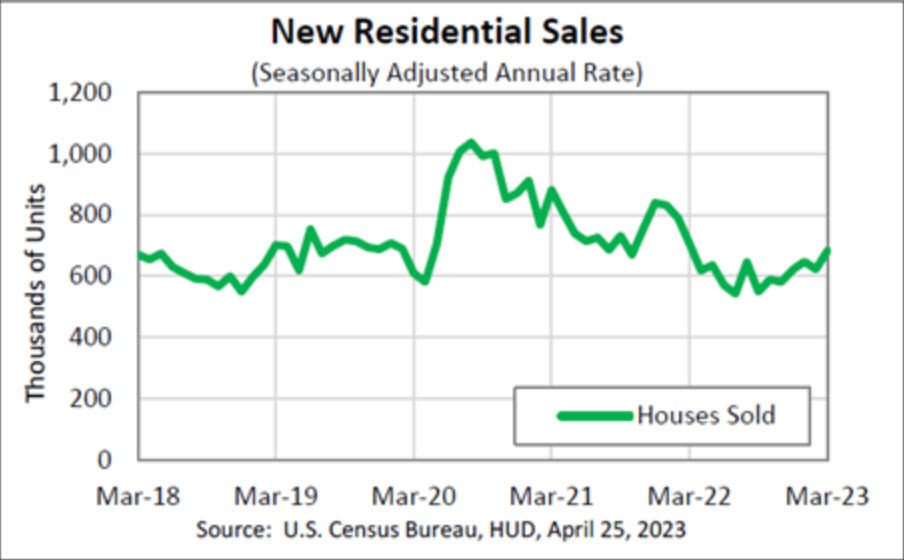 US March new home sales 683K vs 630K expected Forexlive